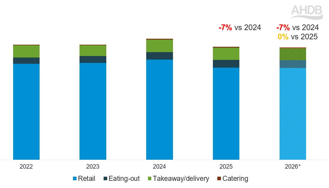 Stacked bar chart of actual and forecast volumes of lamb sold in the UK.